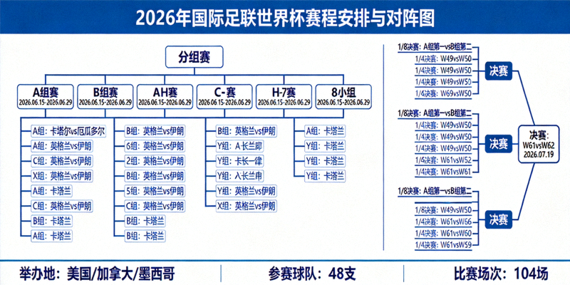 2026年国际足联世界杯赛程安排与对阵图可视化展示