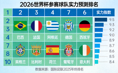 2026世界杯参赛球队实力预测排名图表